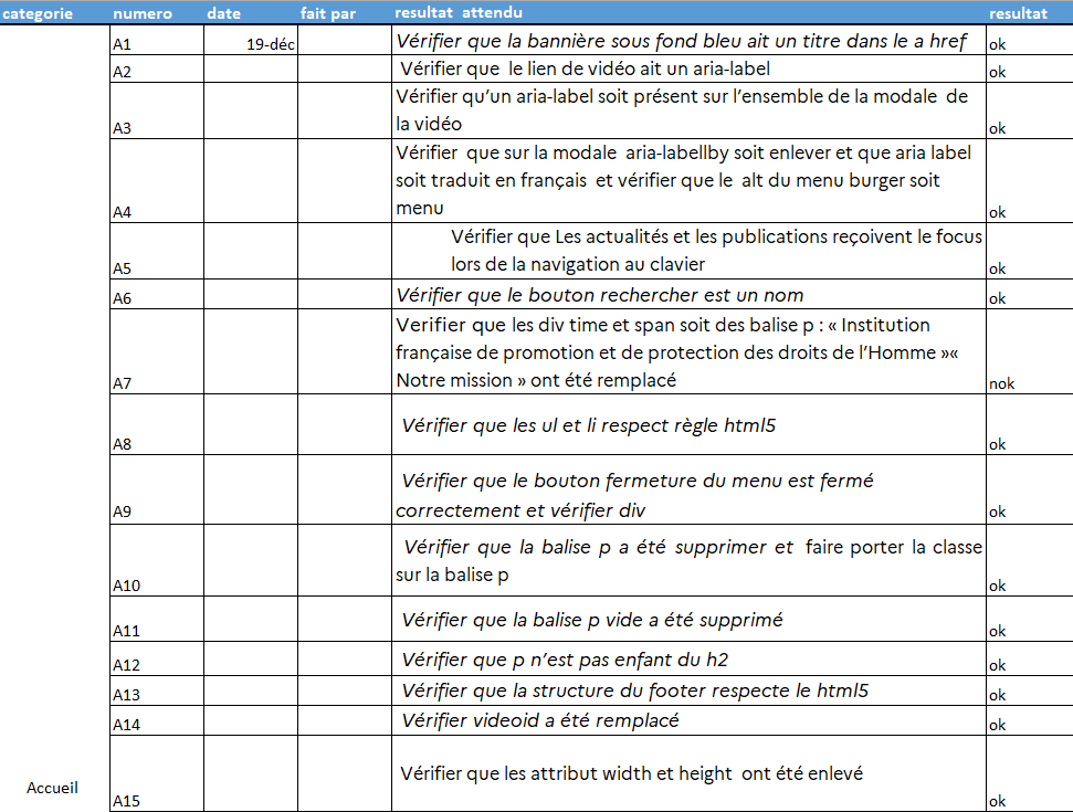 Capture d’écran d’un tableau de recette : cas de test, statut, priorités et responsables